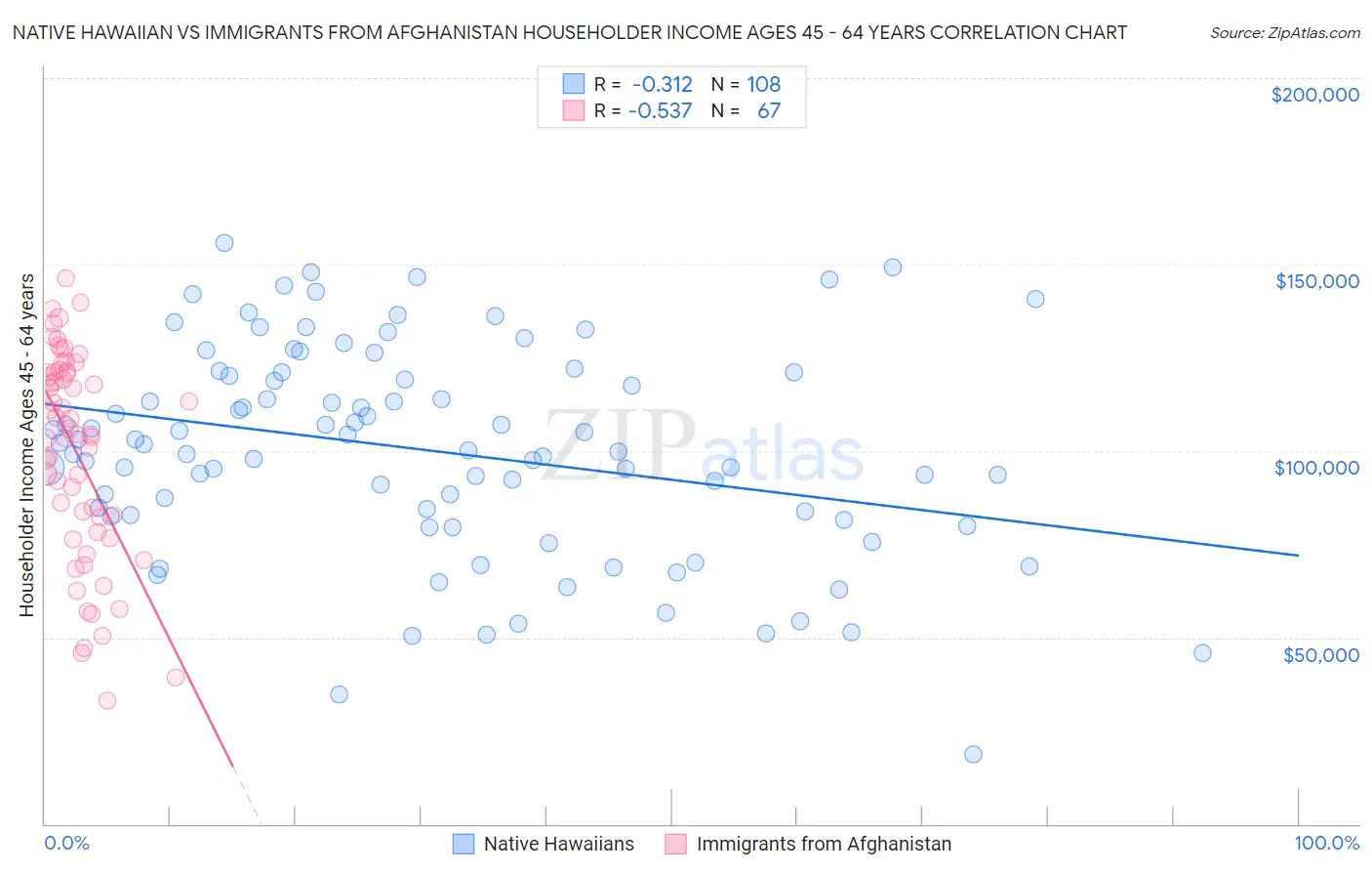 Native Hawaiian vs Immigrants from Afghanistan Householder Income Ages 45 - 64 years