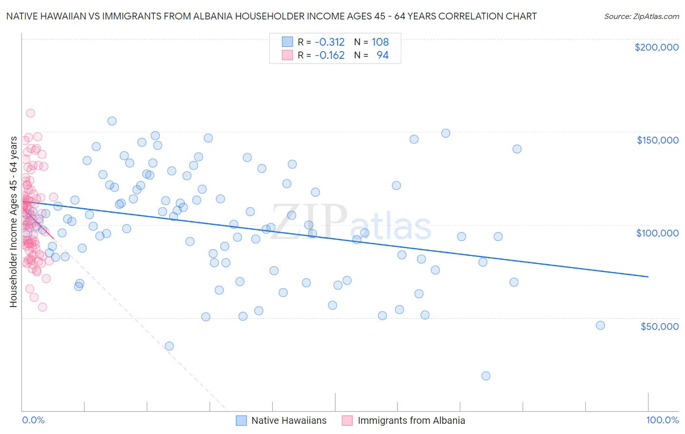 Native Hawaiian vs Immigrants from Albania Householder Income Ages 45 - 64 years