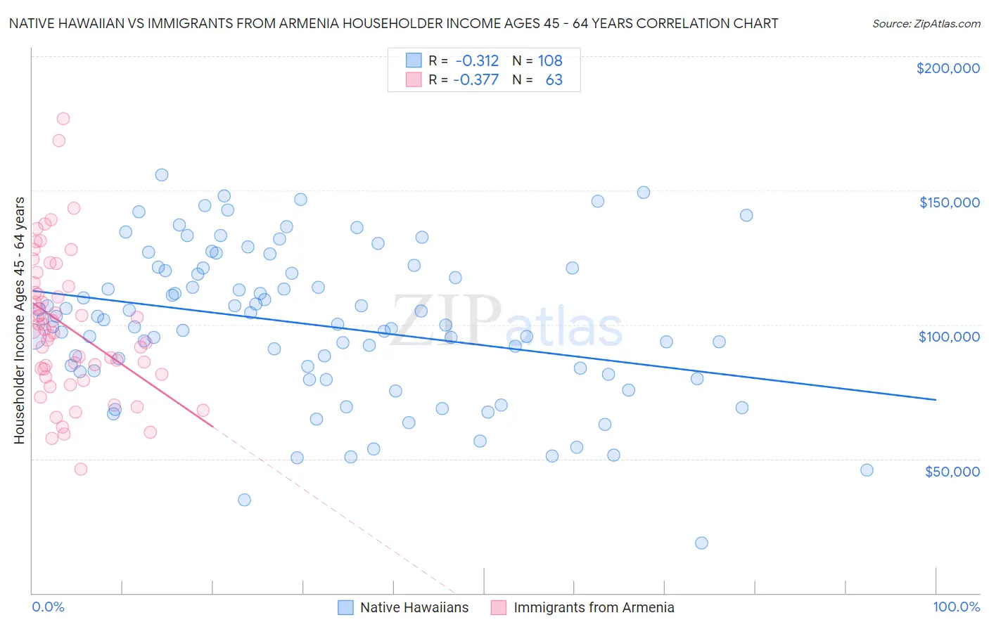 Native Hawaiian vs Immigrants from Armenia Householder Income Ages 45 - 64 years