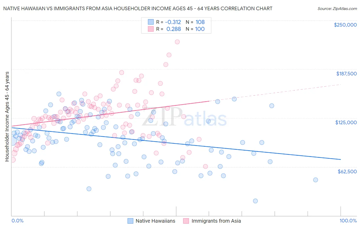 Native Hawaiian vs Immigrants from Asia Householder Income Ages 45 - 64 years