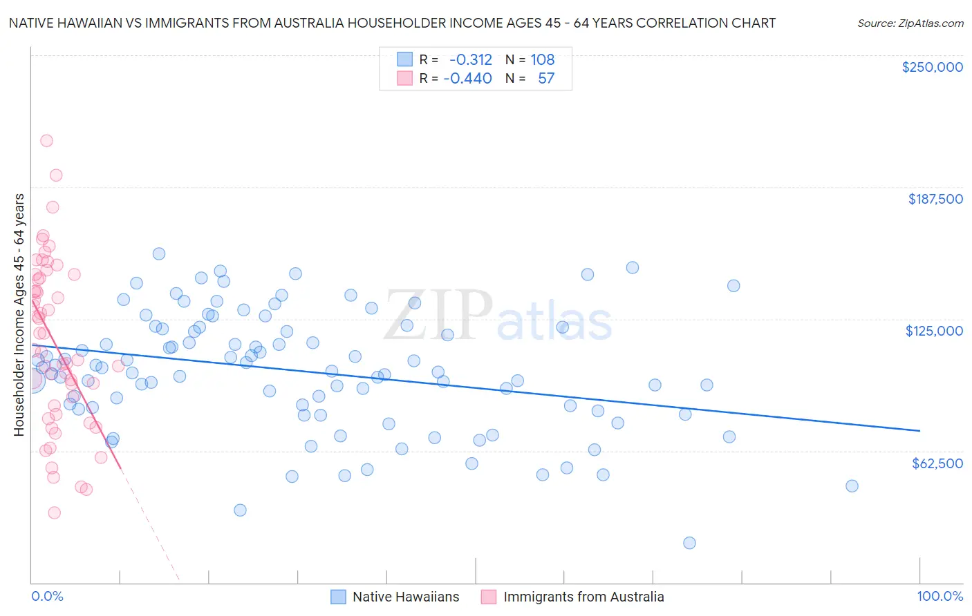 Native Hawaiian vs Immigrants from Australia Householder Income Ages 45 - 64 years