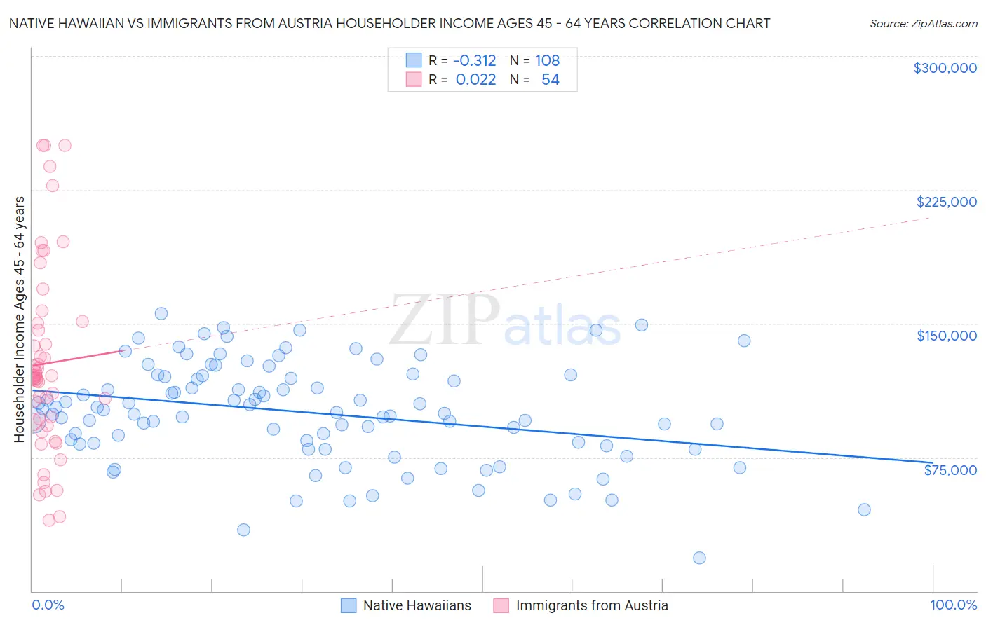 Native Hawaiian vs Immigrants from Austria Householder Income Ages 45 - 64 years