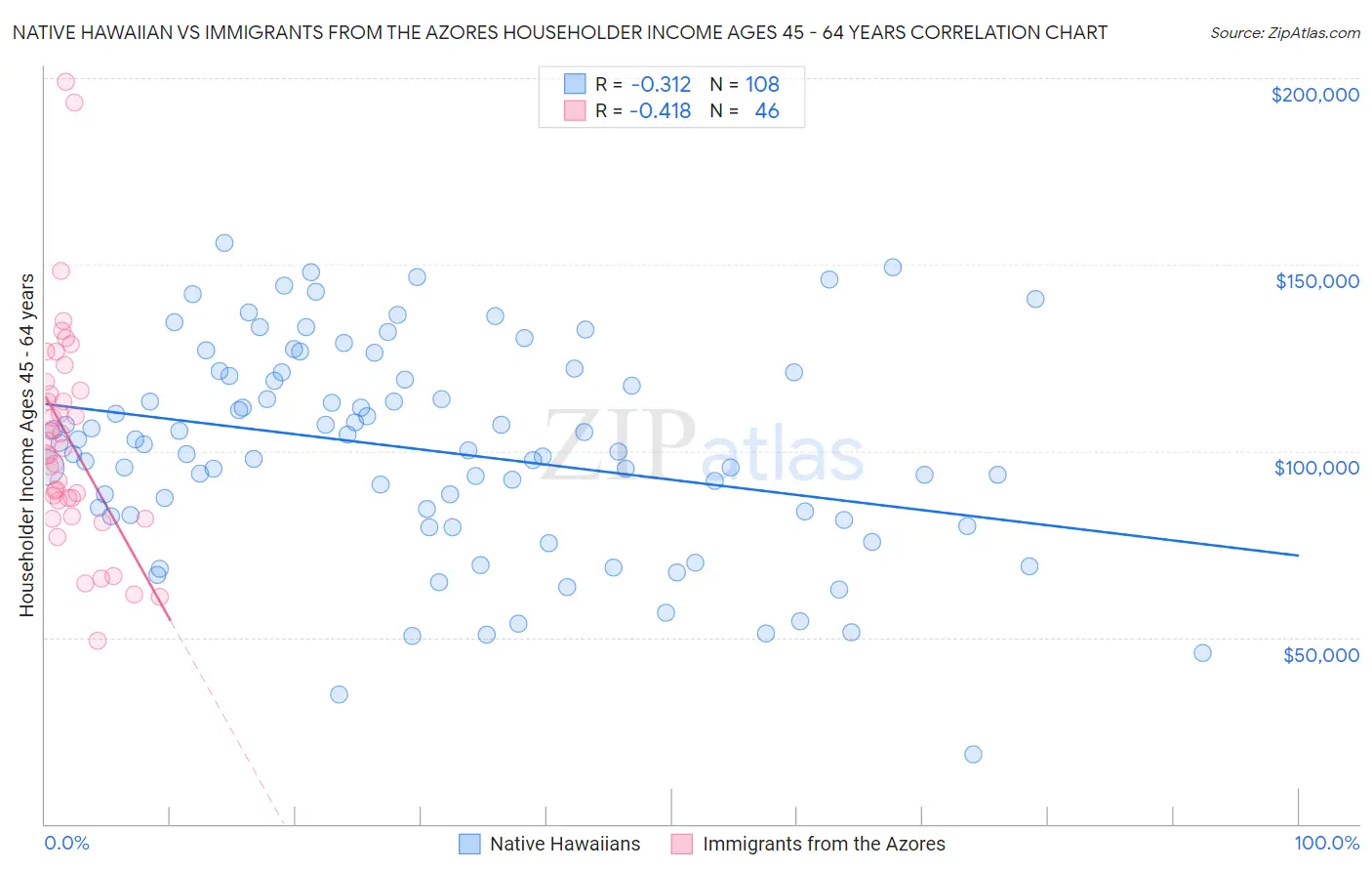 Native Hawaiian vs Immigrants from the Azores Householder Income Ages 45 - 64 years