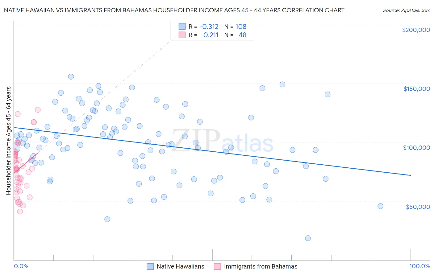 Native Hawaiian vs Immigrants from Bahamas Householder Income Ages 45 - 64 years