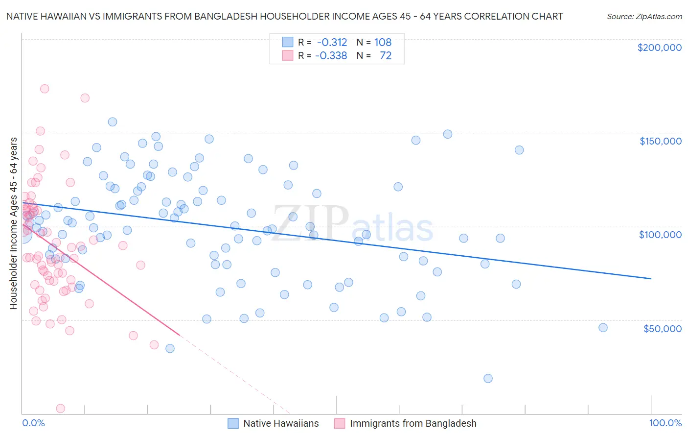 Native Hawaiian vs Immigrants from Bangladesh Householder Income Ages 45 - 64 years