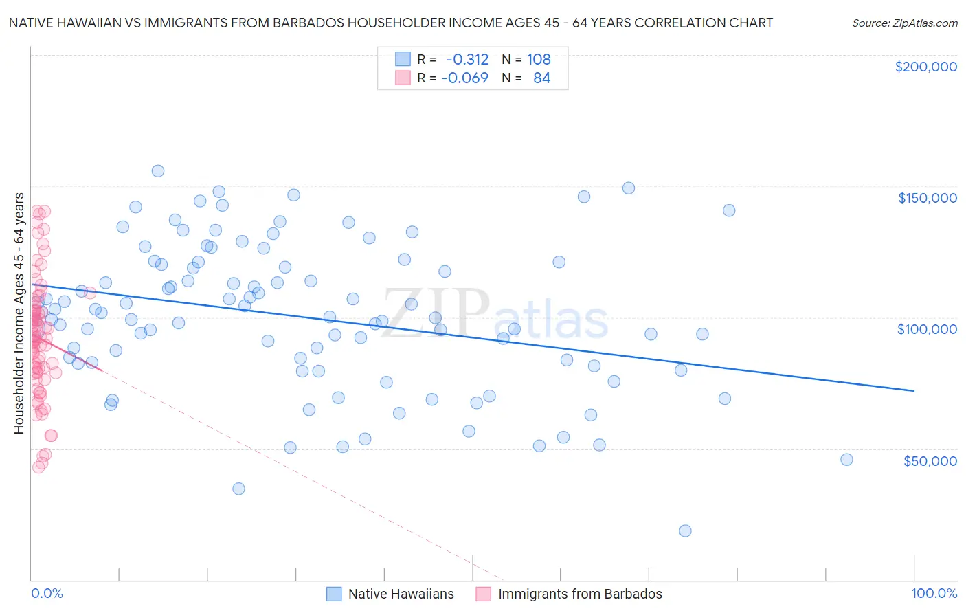 Native Hawaiian vs Immigrants from Barbados Householder Income Ages 45 - 64 years