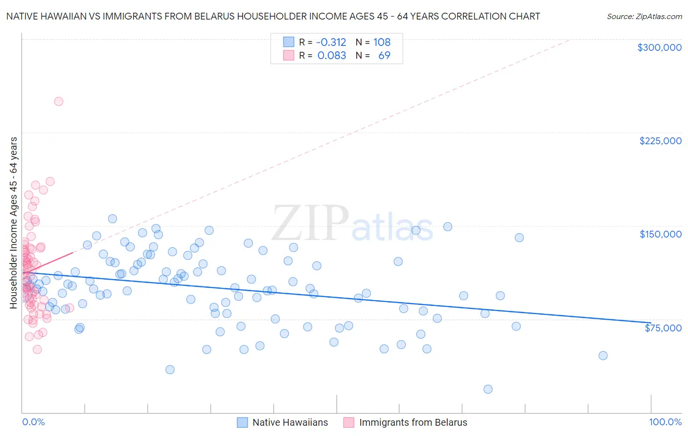 Native Hawaiian vs Immigrants from Belarus Householder Income Ages 45 - 64 years