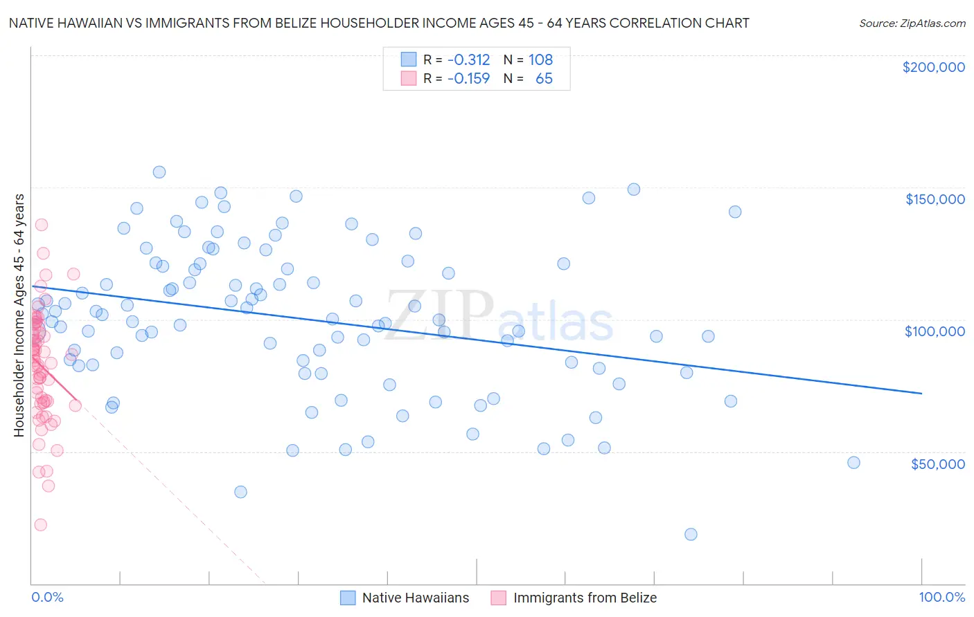 Native Hawaiian vs Immigrants from Belize Householder Income Ages 45 - 64 years