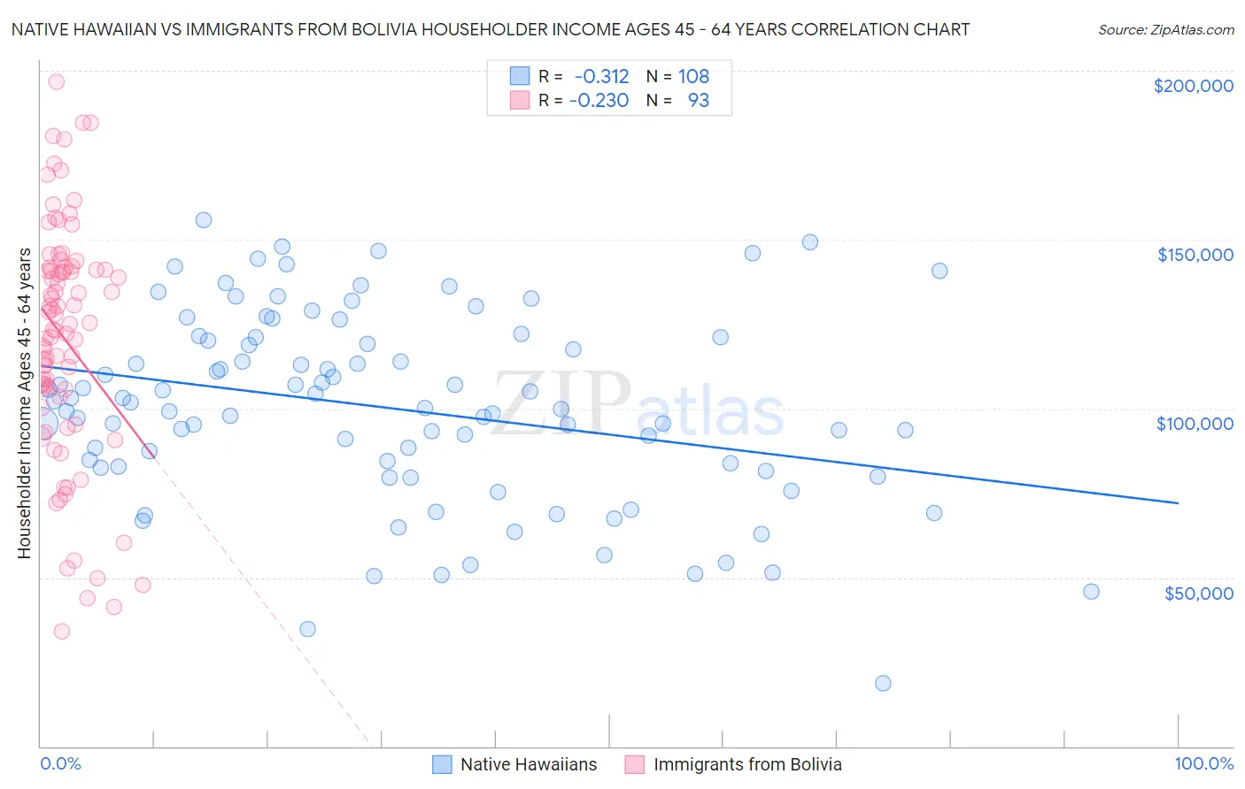 Native Hawaiian vs Immigrants from Bolivia Householder Income Ages 45 - 64 years