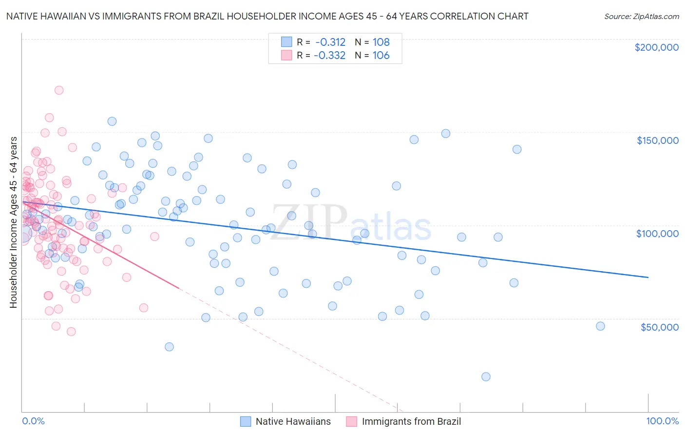 Native Hawaiian vs Immigrants from Brazil Householder Income Ages 45 - 64 years