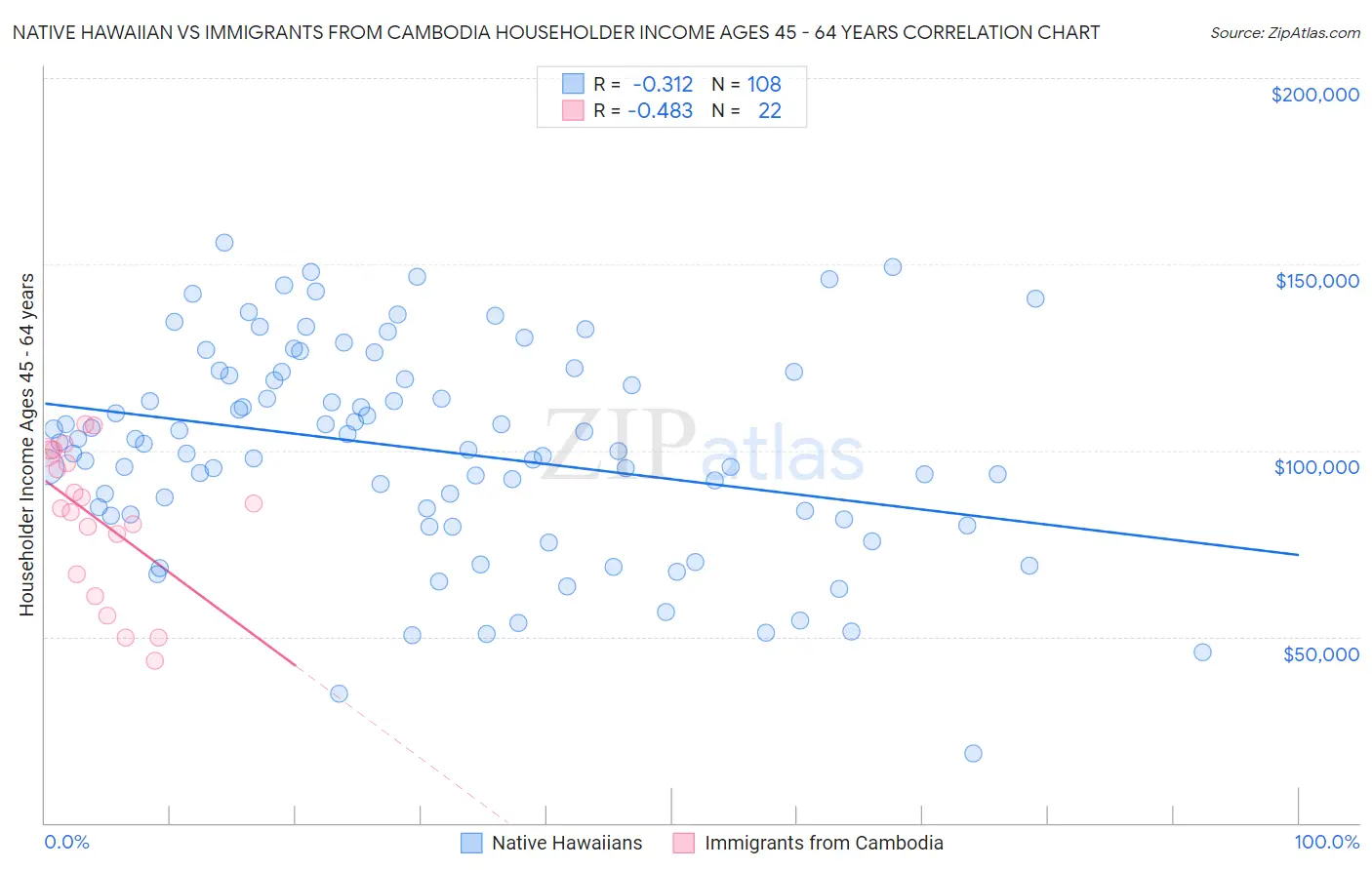 Native Hawaiian vs Immigrants from Cambodia Householder Income Ages 45 - 64 years