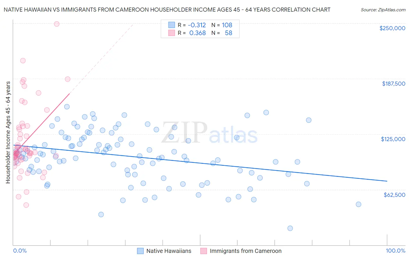 Native Hawaiian vs Immigrants from Cameroon Householder Income Ages 45 - 64 years