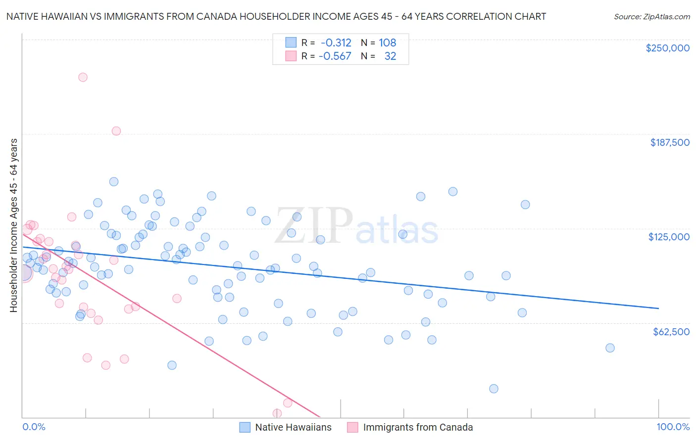 Native Hawaiian vs Immigrants from Canada Householder Income Ages 45 - 64 years