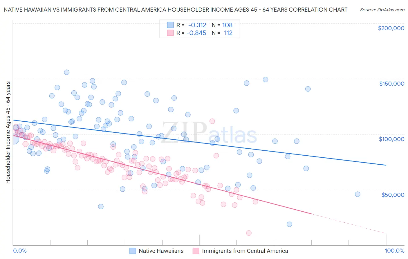 Native Hawaiian vs Immigrants from Central America Householder Income Ages 45 - 64 years