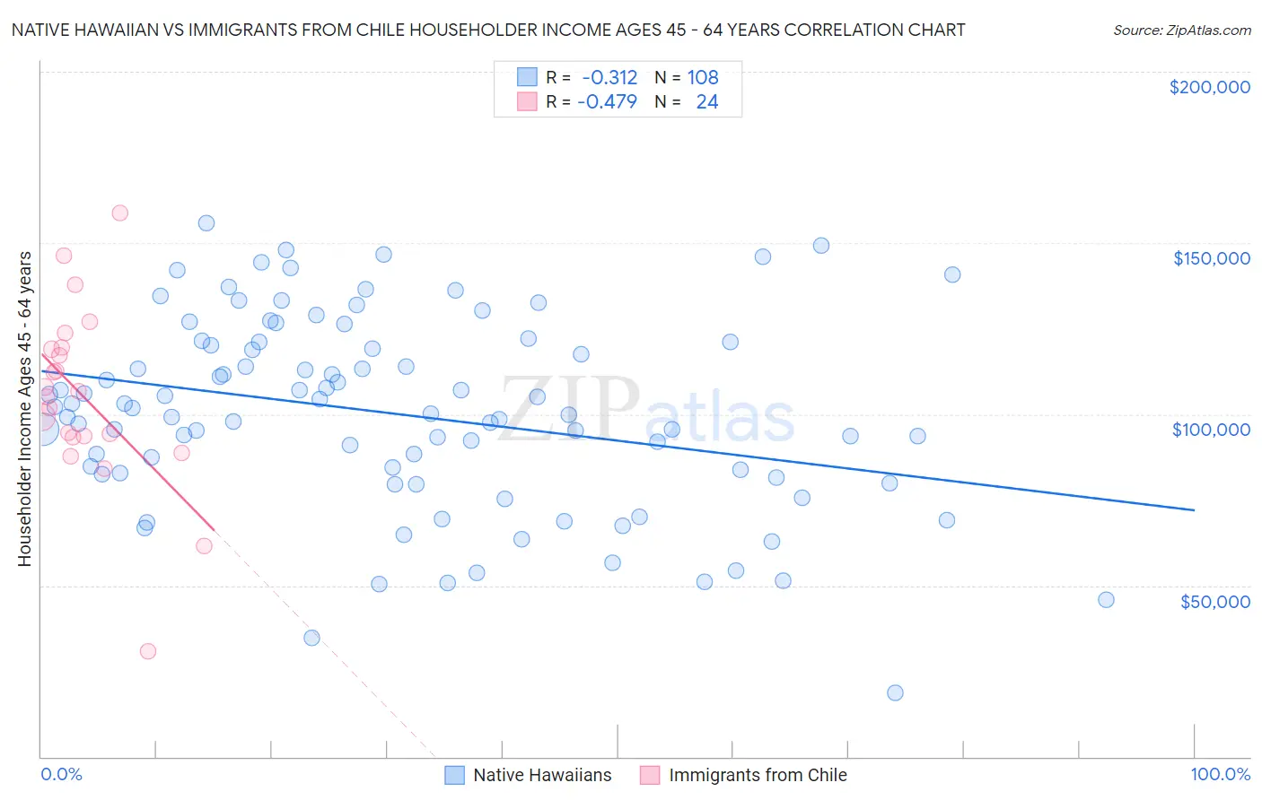 Native Hawaiian vs Immigrants from Chile Householder Income Ages 45 - 64 years