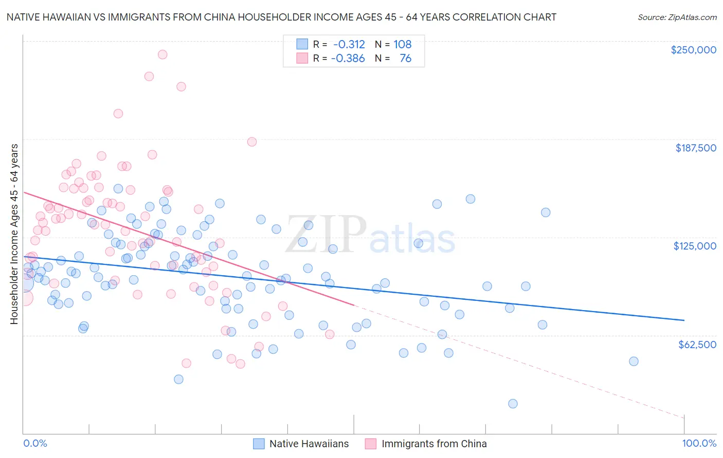 Native Hawaiian vs Immigrants from China Householder Income Ages 45 - 64 years