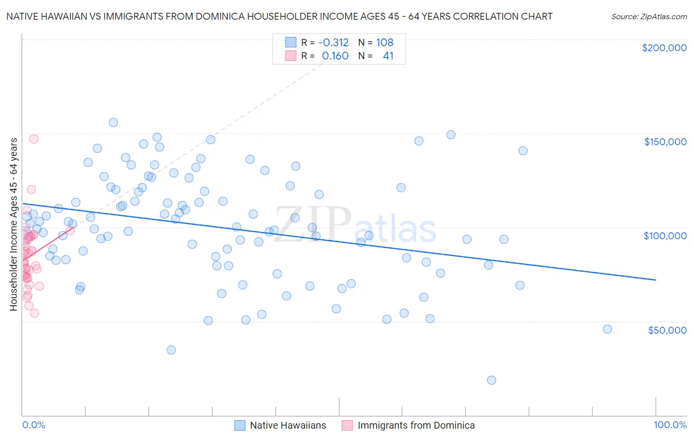 Native Hawaiian vs Immigrants from Dominica Householder Income Ages 45 - 64 years