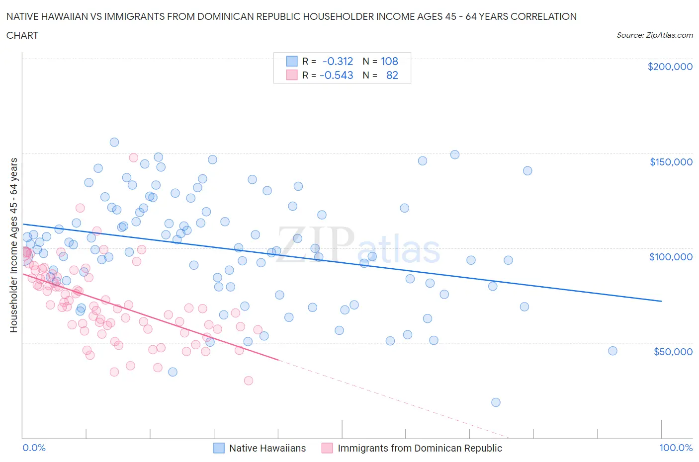 Native Hawaiian vs Immigrants from Dominican Republic Householder Income Ages 45 - 64 years