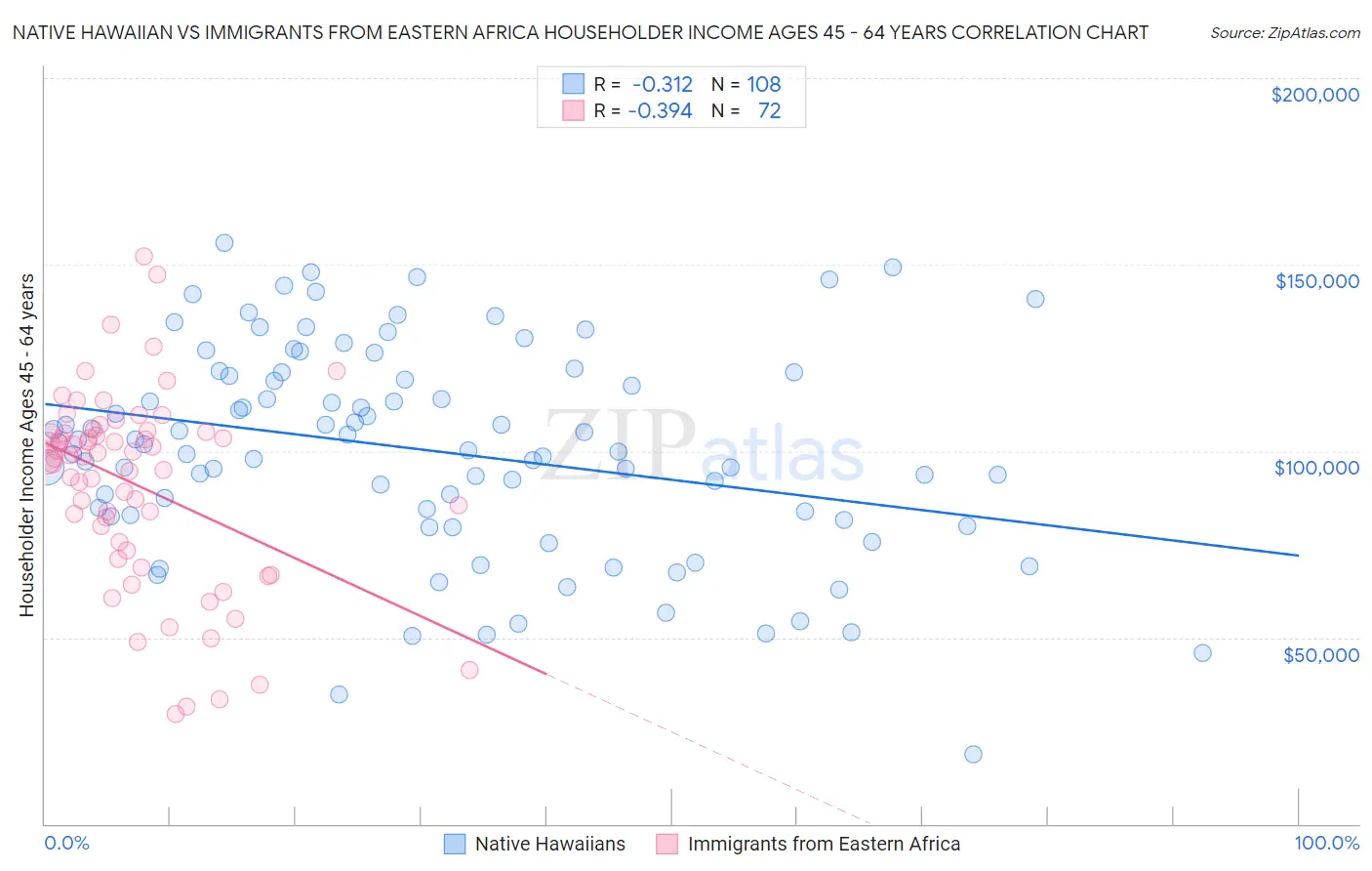 Native Hawaiian vs Immigrants from Eastern Africa Householder Income Ages 45 - 64 years