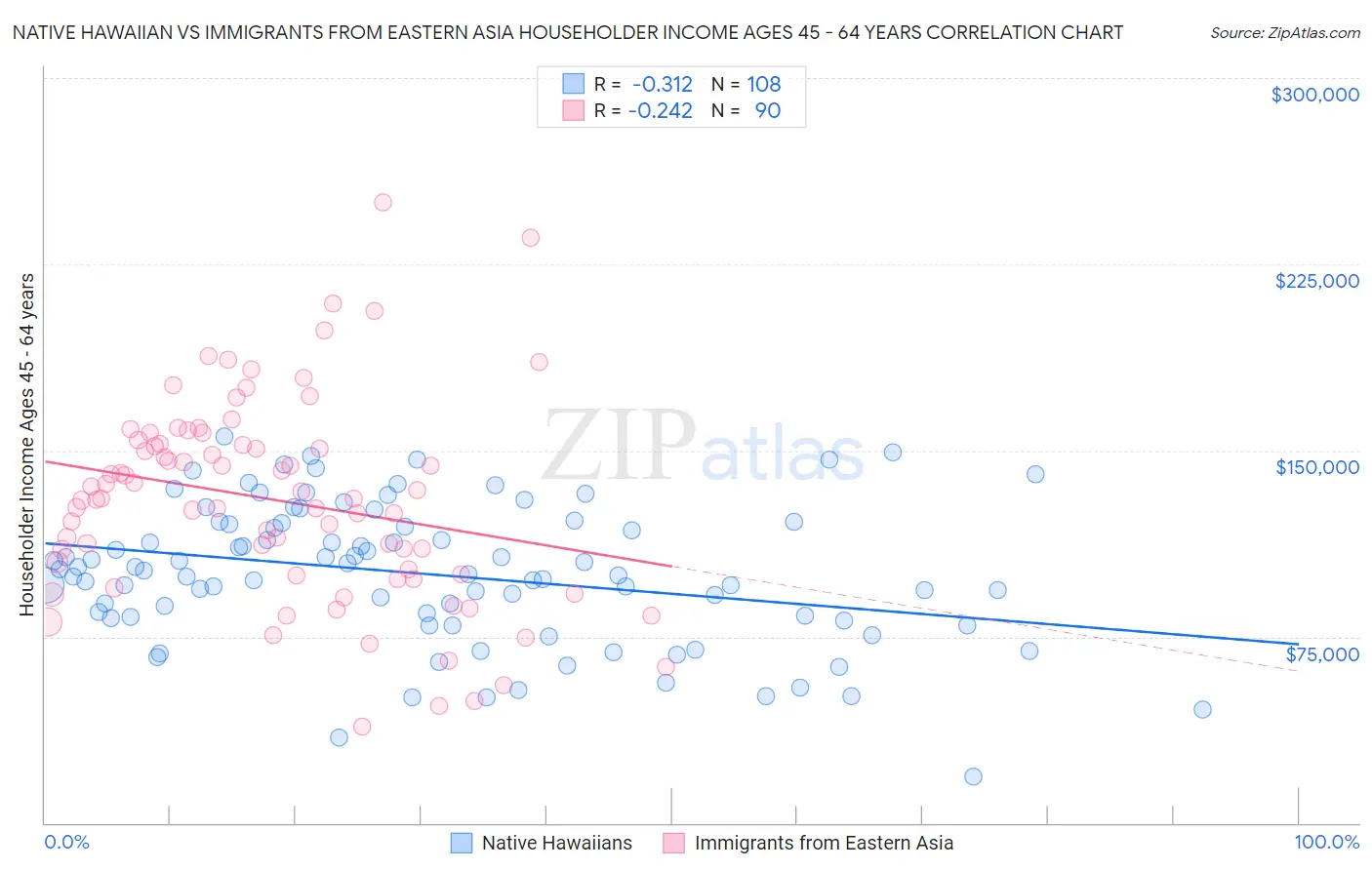 Native Hawaiian vs Immigrants from Eastern Asia Householder Income Ages 45 - 64 years