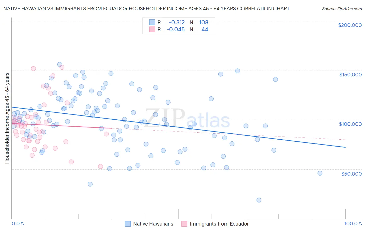 Native Hawaiian vs Immigrants from Ecuador Householder Income Ages 45 - 64 years