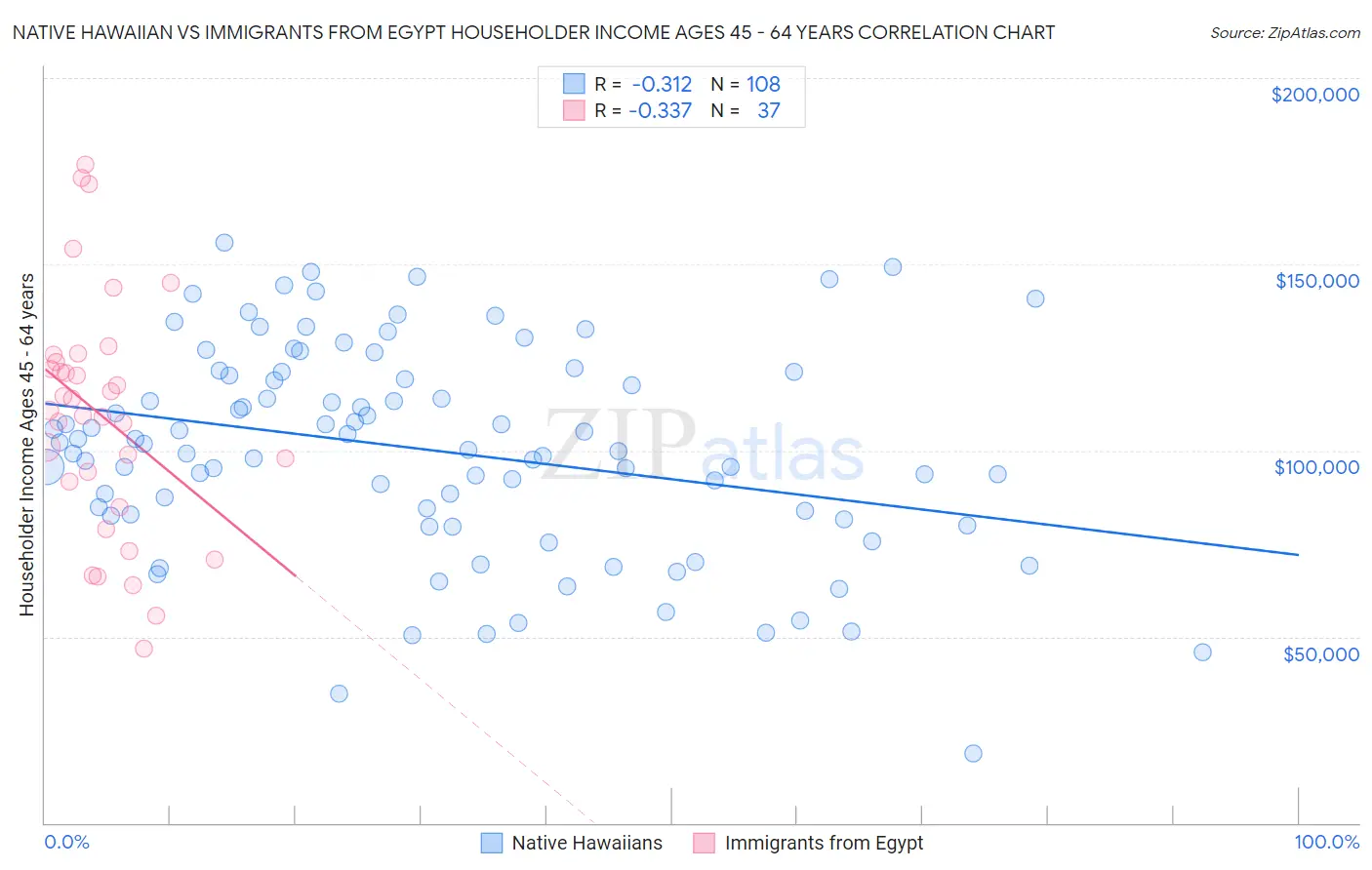 Native Hawaiian vs Immigrants from Egypt Householder Income Ages 45 - 64 years