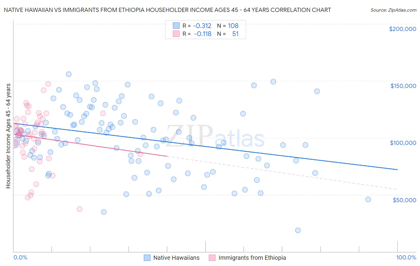 Native Hawaiian vs Immigrants from Ethiopia Householder Income Ages 45 - 64 years