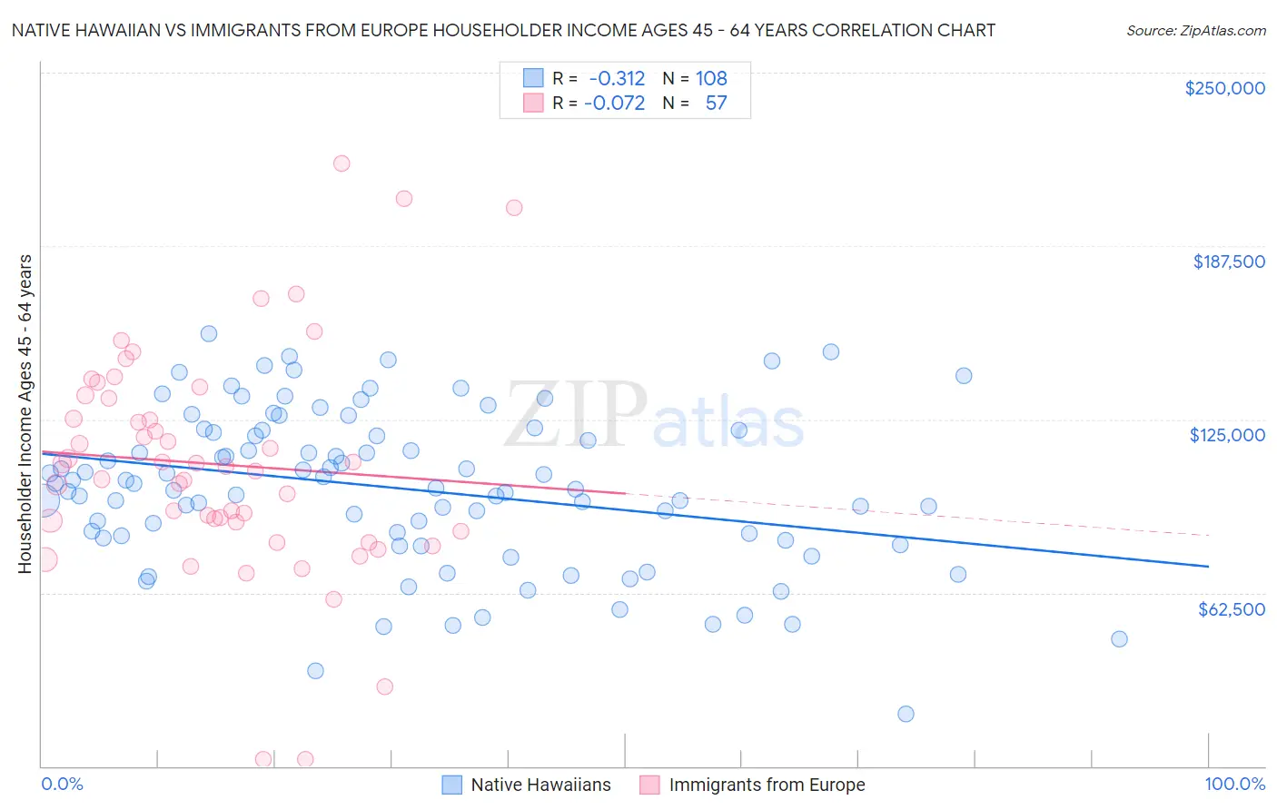 Native Hawaiian vs Immigrants from Europe Householder Income Ages 45 - 64 years