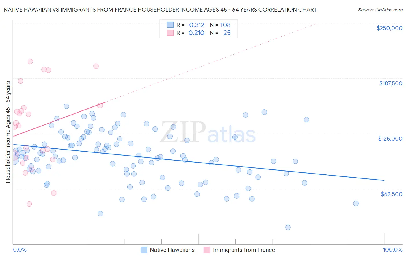 Native Hawaiian vs Immigrants from France Householder Income Ages 45 - 64 years