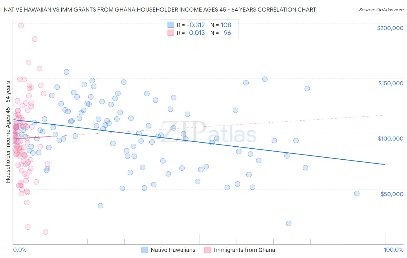 Native Hawaiian vs Immigrants from Ghana Householder Income Ages 45 - 64 years