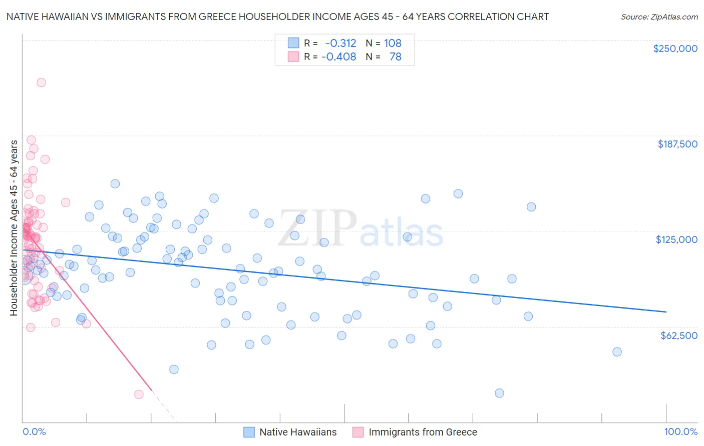 Native Hawaiian vs Immigrants from Greece Householder Income Ages 45 - 64 years