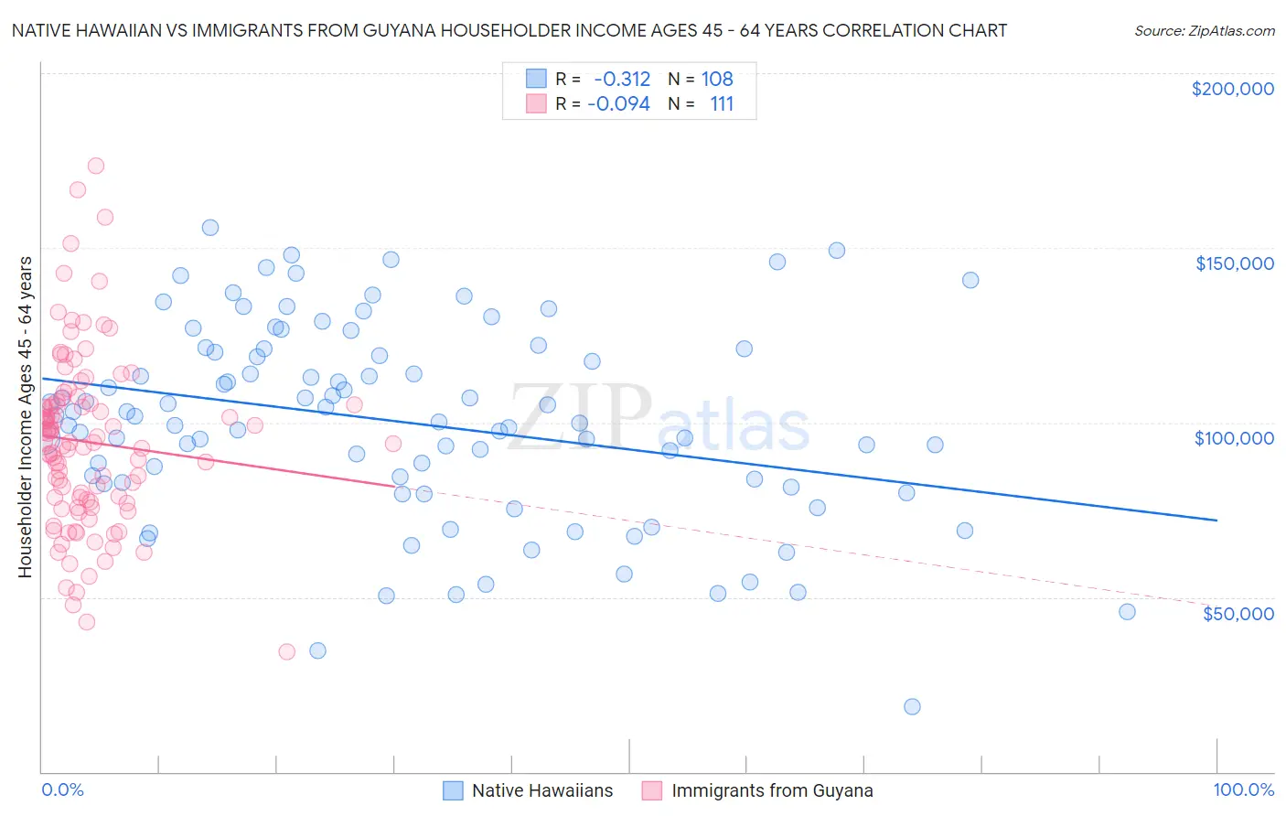 Native Hawaiian vs Immigrants from Guyana Householder Income Ages 45 - 64 years