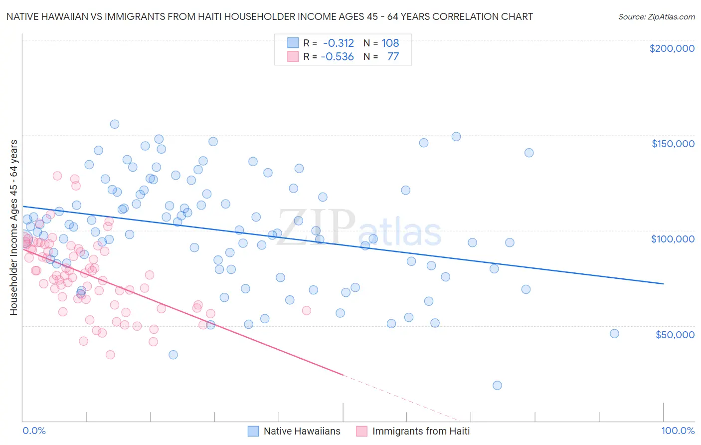 Native Hawaiian vs Immigrants from Haiti Householder Income Ages 45 - 64 years