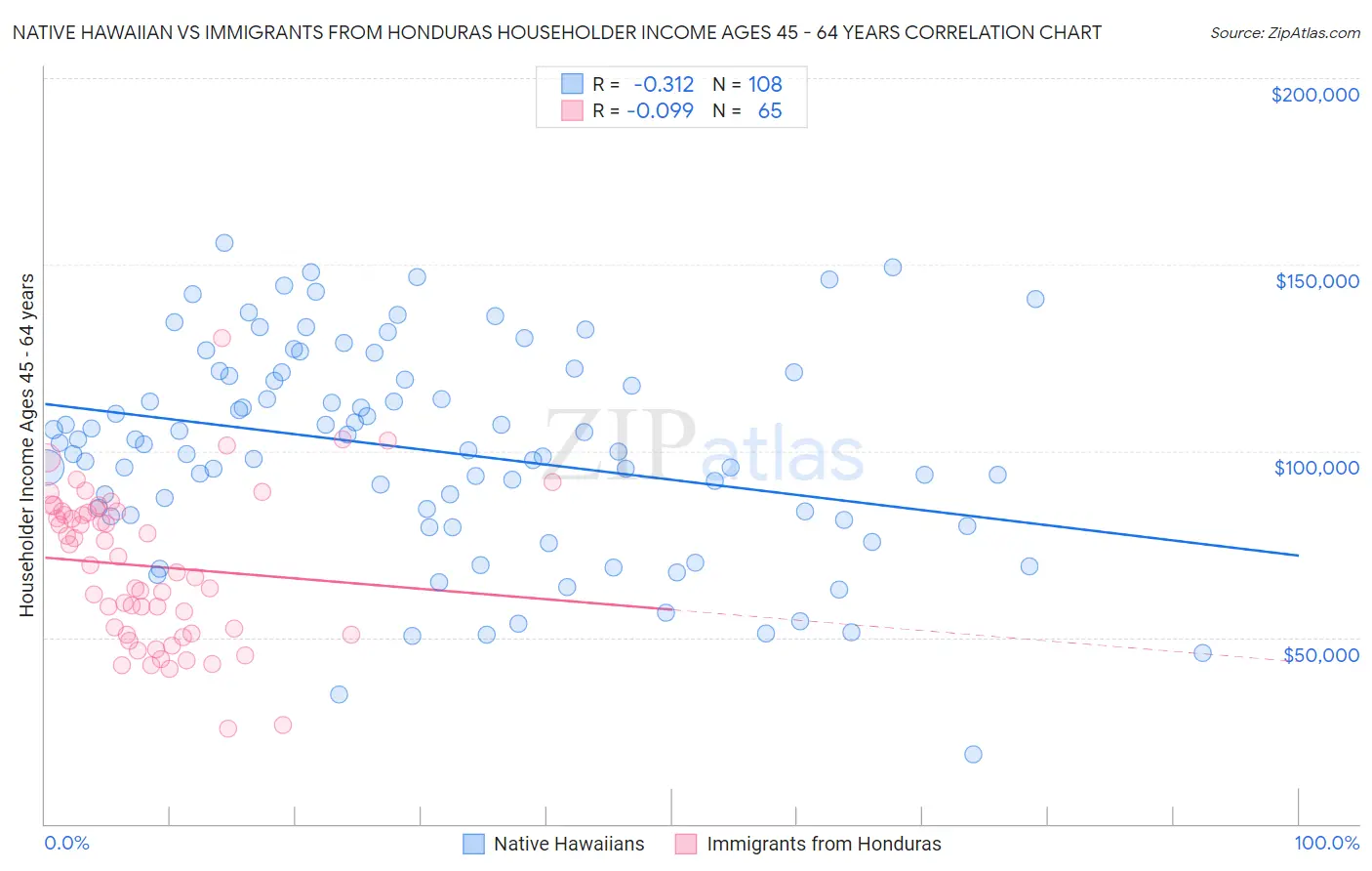 Native Hawaiian vs Immigrants from Honduras Householder Income Ages 45 - 64 years