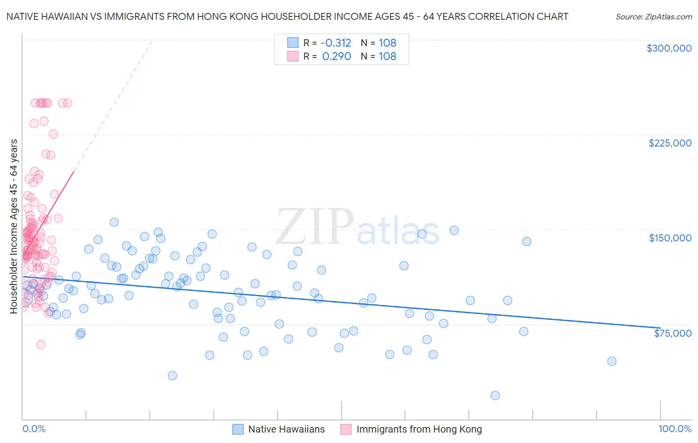 Native Hawaiian vs Immigrants from Hong Kong Householder Income Ages 45 - 64 years