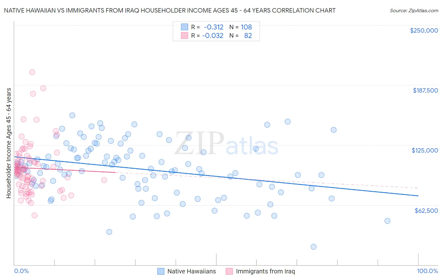 Native Hawaiian vs Immigrants from Iraq Householder Income Ages 45 - 64 years