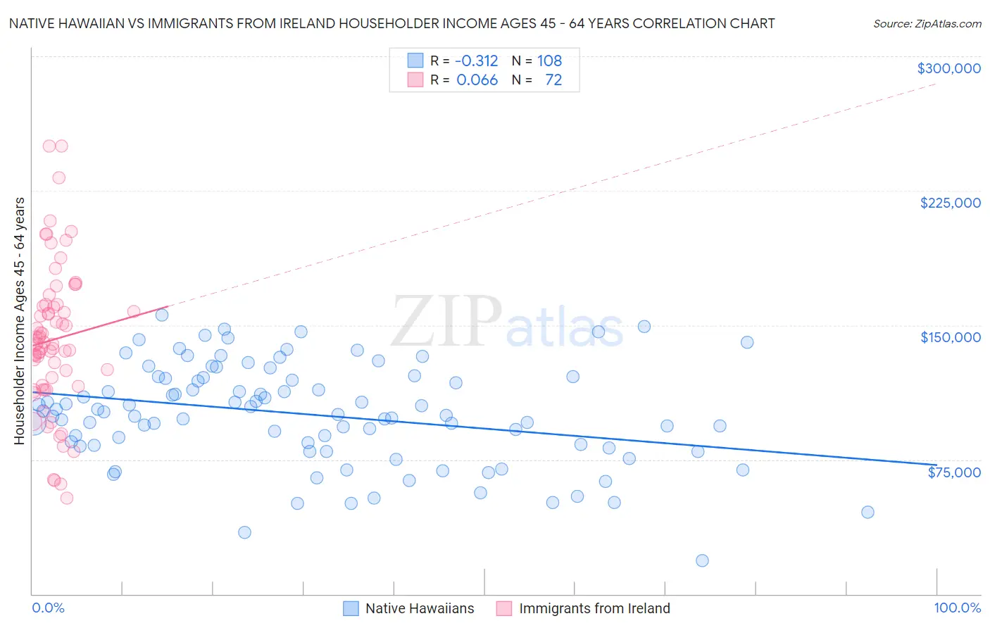 Native Hawaiian vs Immigrants from Ireland Householder Income Ages 45 - 64 years