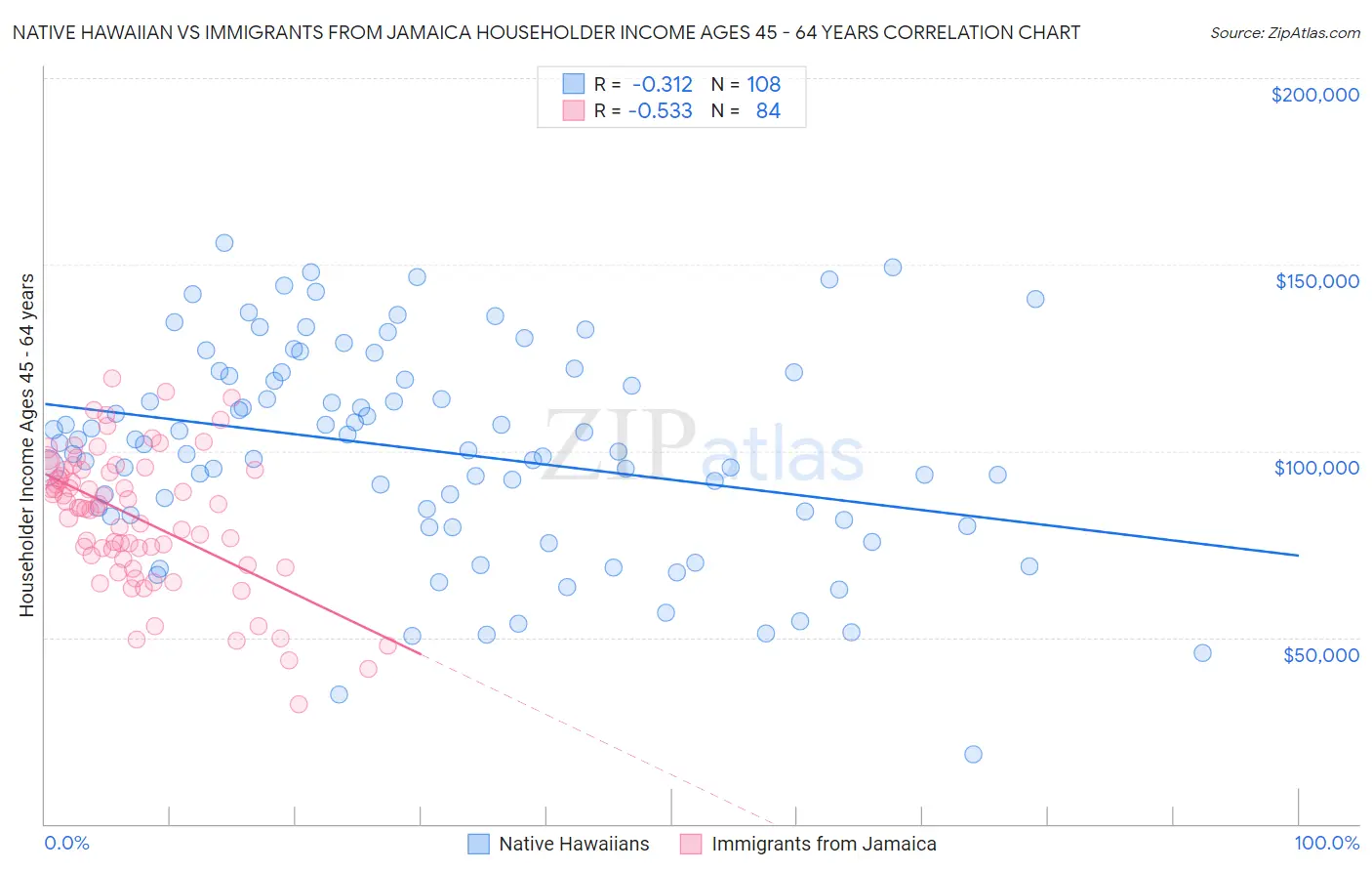 Native Hawaiian vs Immigrants from Jamaica Householder Income Ages 45 - 64 years