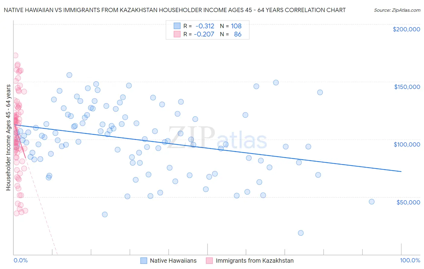 Native Hawaiian vs Immigrants from Kazakhstan Householder Income Ages 45 - 64 years