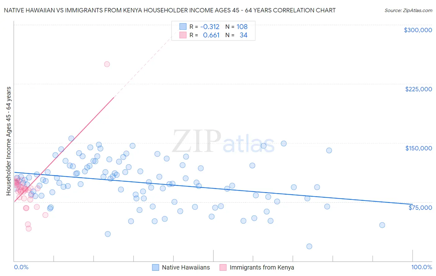 Native Hawaiian vs Immigrants from Kenya Householder Income Ages 45 - 64 years