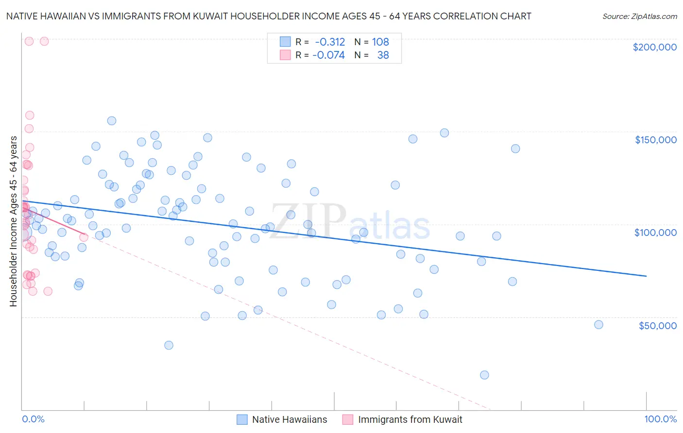 Native Hawaiian vs Immigrants from Kuwait Householder Income Ages 45 - 64 years