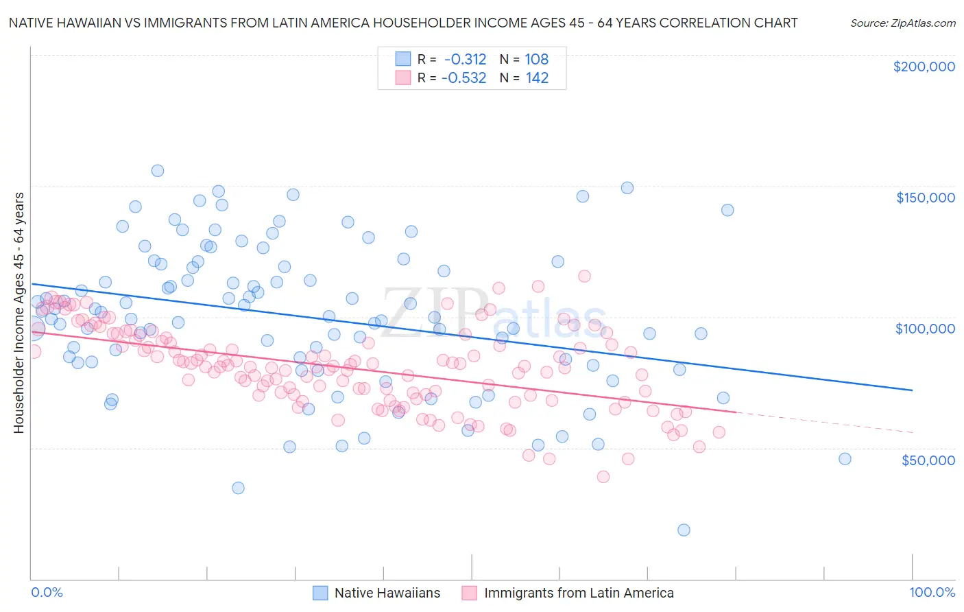 Native Hawaiian vs Immigrants from Latin America Householder Income Ages 45 - 64 years