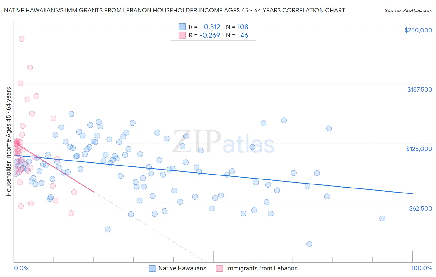 Native Hawaiian vs Immigrants from Lebanon Householder Income Ages 45 - 64 years