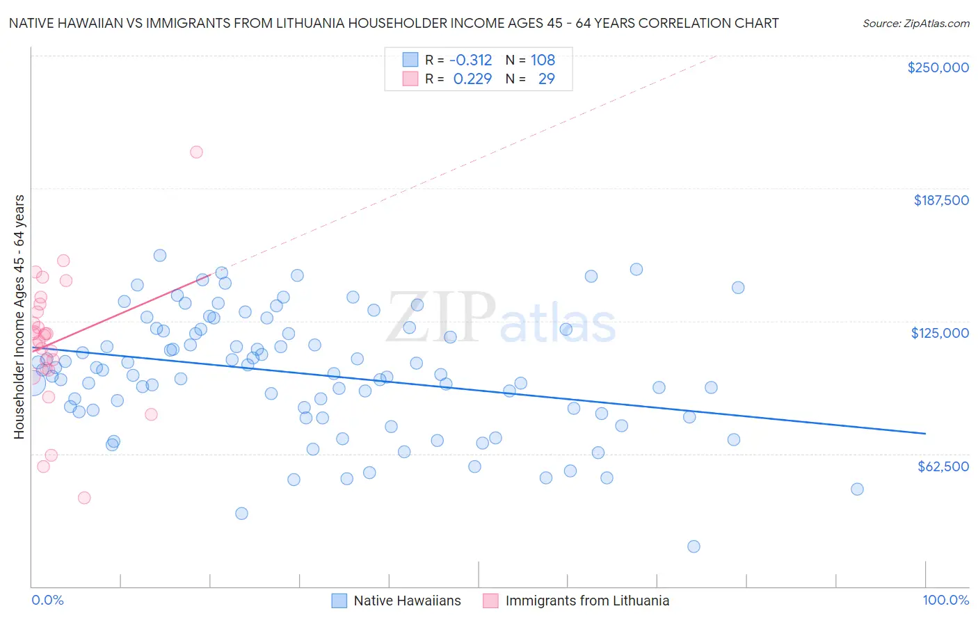 Native Hawaiian vs Immigrants from Lithuania Householder Income Ages 45 - 64 years