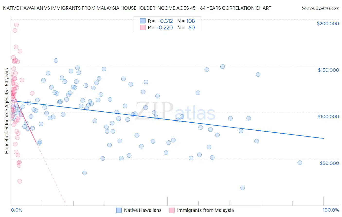 Native Hawaiian vs Immigrants from Malaysia Householder Income Ages 45 - 64 years