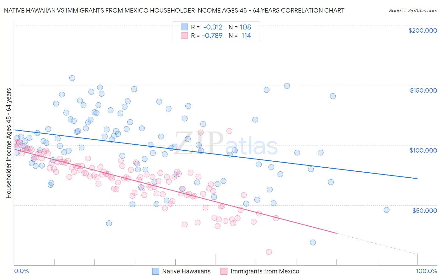Native Hawaiian vs Immigrants from Mexico Householder Income Ages 45 - 64 years
