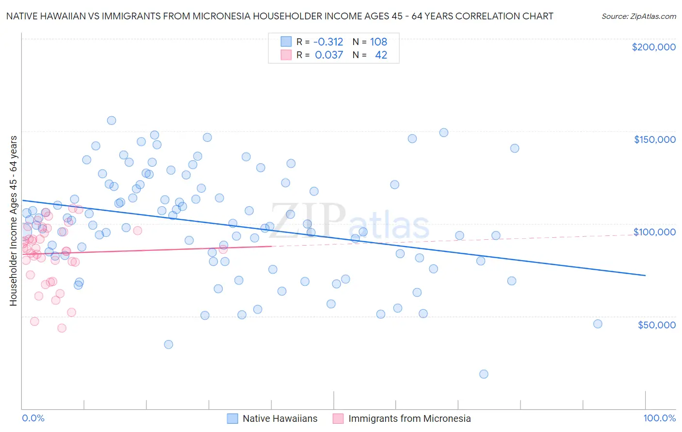 Native Hawaiian vs Immigrants from Micronesia Householder Income Ages 45 - 64 years