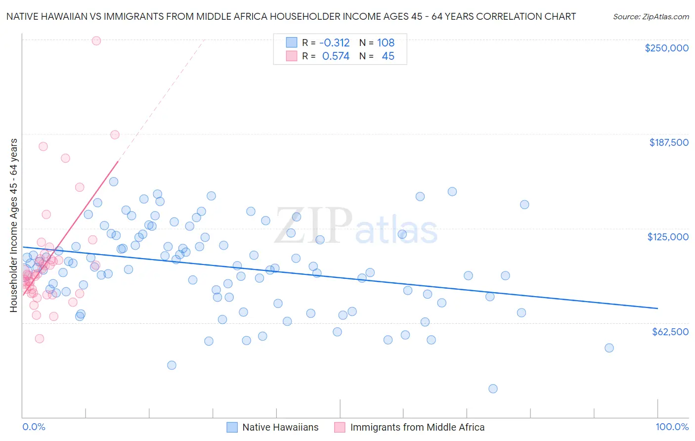 Native Hawaiian vs Immigrants from Middle Africa Householder Income Ages 45 - 64 years