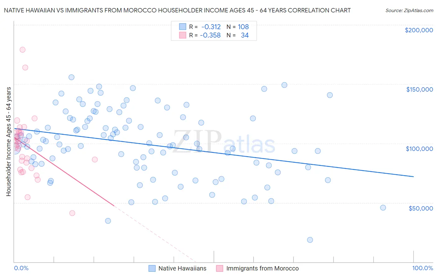 Native Hawaiian vs Immigrants from Morocco Householder Income Ages 45 - 64 years