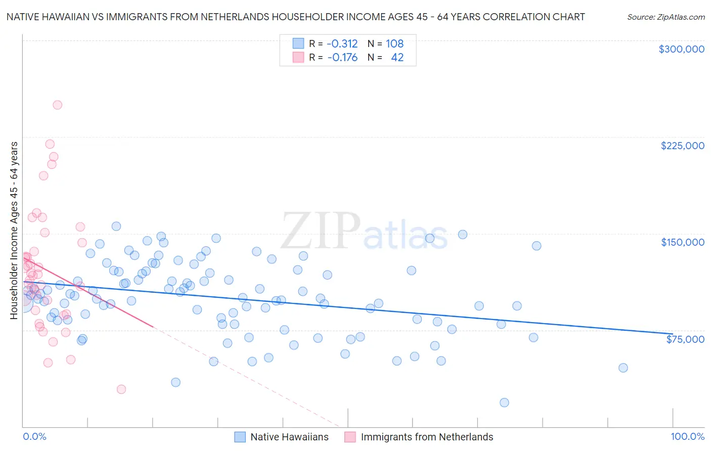 Native Hawaiian vs Immigrants from Netherlands Householder Income Ages 45 - 64 years